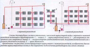Circuite de încălzire cu conducte duble