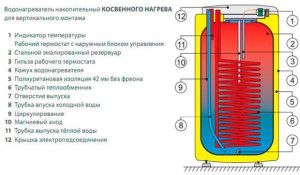 Proiectare indirectă a rezervorului de încălzire