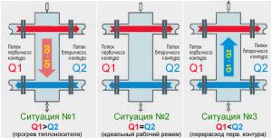 The principle of operation of the hydraulic arrow