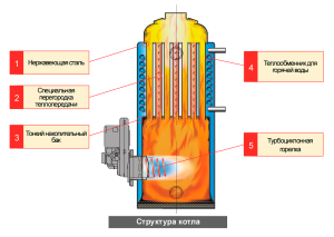 Diesel boiler design