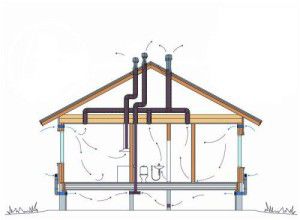 luftflödesriktning i ett hus med ventilation