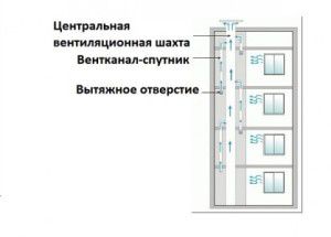 schema van ventilatiekanalen in een gebouw met meerdere verdiepingen