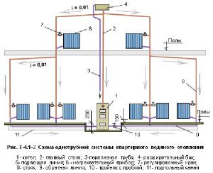 Схема на гравитационно отопление Leningradka
