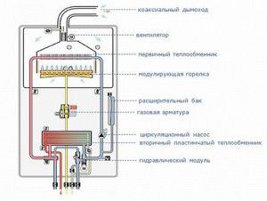 Konštrukcia plynového kotla