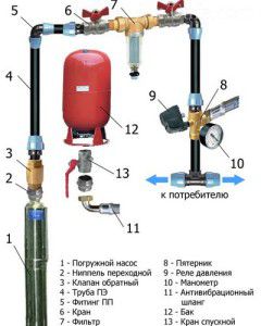 diagram ng isang istasyon ng supply ng tubig na may isang submersible pump
