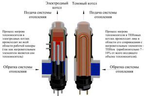 Comparison of electrode and heating elements