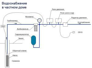 diagrama de la estación de suministro de agua de una casa privada