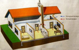 plassering av ventilasjonsakselen i et privat hus