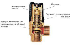 Konštrukcia obtokového ventilu kúrenia