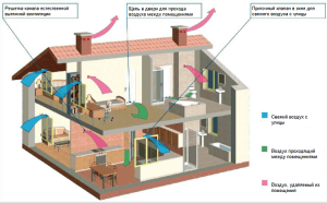 schema de ventilație naturală a unei case private
