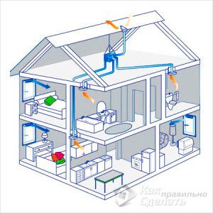 ventilation naturelle d'une maison à deux étages