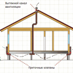 schema di ventilazione del seminterrato di una casa privata