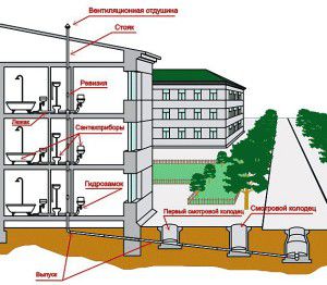 domestic water supply of a residential building