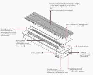 Dizajn kanálového radiátora