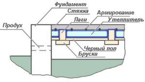 Schéma ventilace podlahy ve vaně