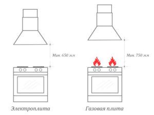 Height above the stove