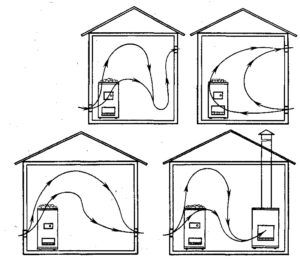 Regelingen van de beweging van de luchtstroom in de stoomkamer