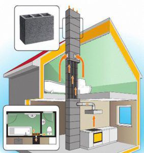 Diagrama do sistema de ventilação da casa