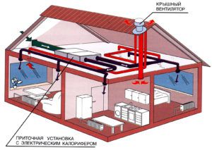 Privat hus ventilationssystem
