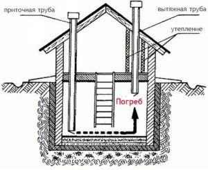 Схема за вентилация на изба