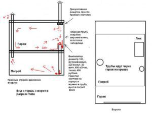 Diagram over organiseringen af ​​en garage hætte i kælderen
