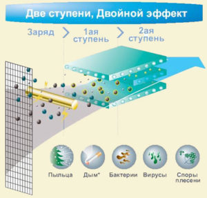 the principle of operation of the zeolite two-stage