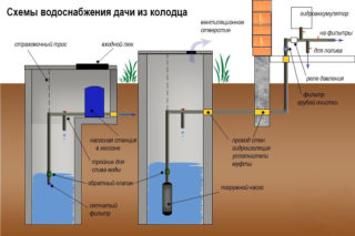 Esquema de suministro de agua para una casa de verano desde un pozo